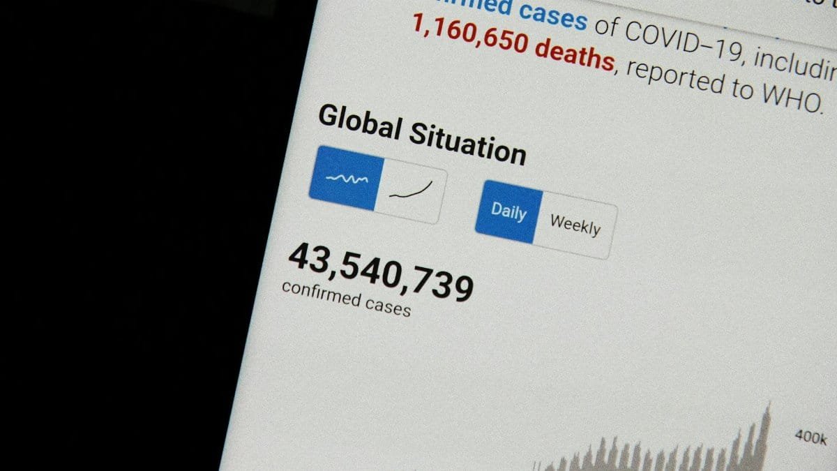 Close-up of COVID-19 global statistics showing confirmed cases and deaths, reported to WHO.