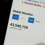 Close-up of COVID-19 global statistics showing confirmed cases and deaths, reported to WHO.