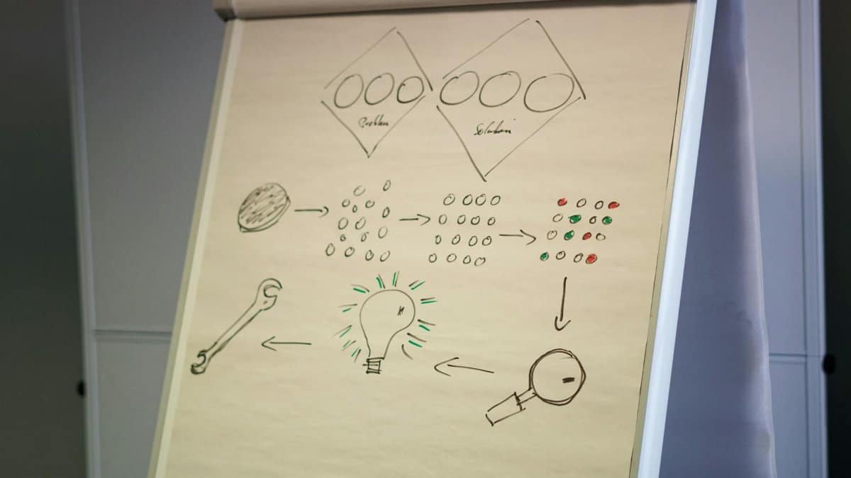 Flipchart showing a business strategy with diagrams and ideas in an office setting.