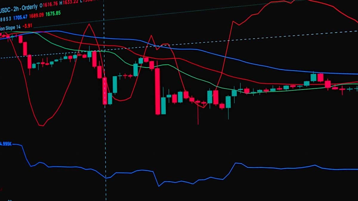 Detailed view of a stock market candlestick chart showing trends and indicators.